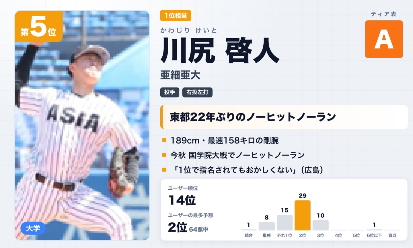 第5位 川尻啓人（亜細亜大）