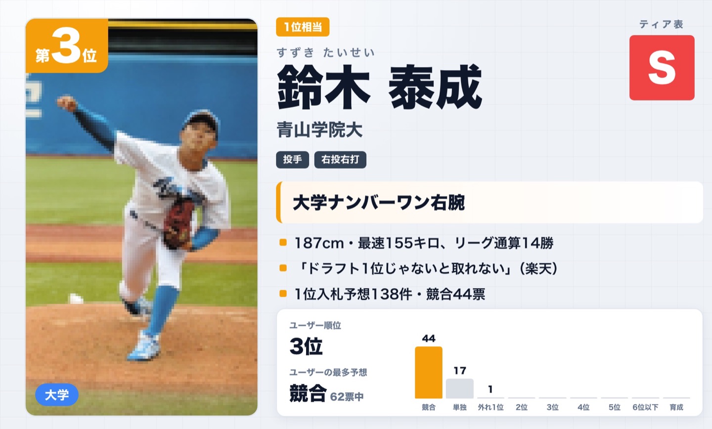 第3位 鈴木泰成（青山学院大）