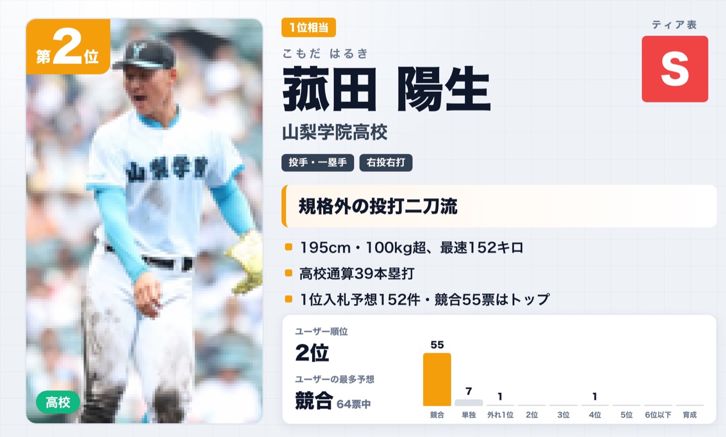 第2位 菰田陽生（山梨学院高校）