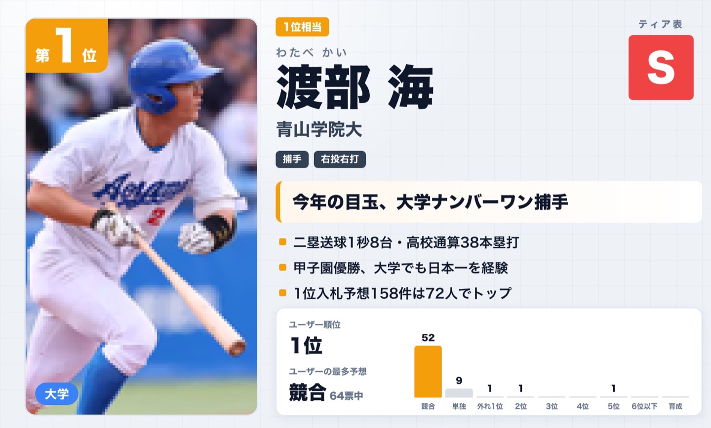 第1位 渡部海（青山学院大）