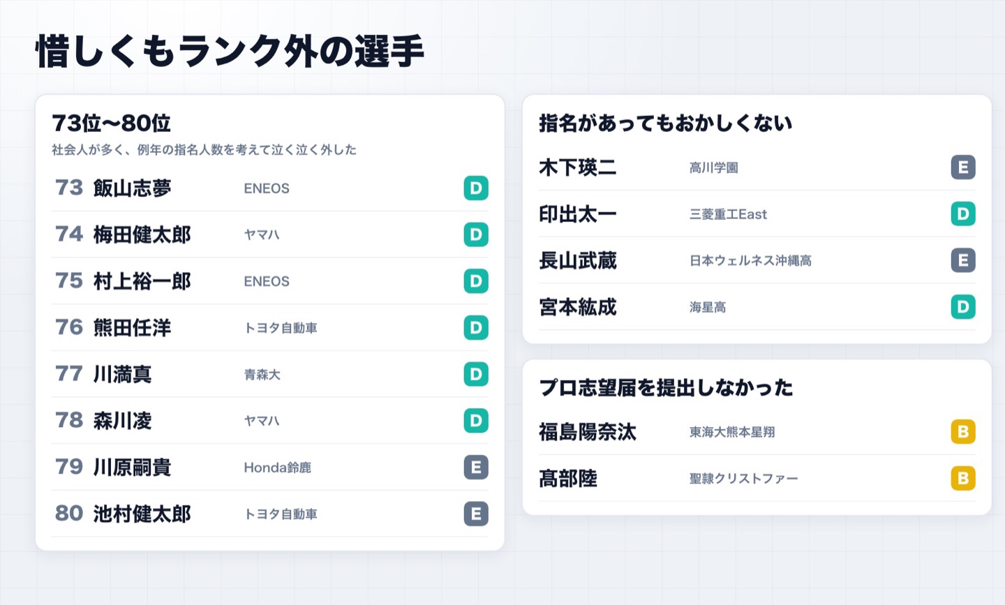惜しくもランク外の選手