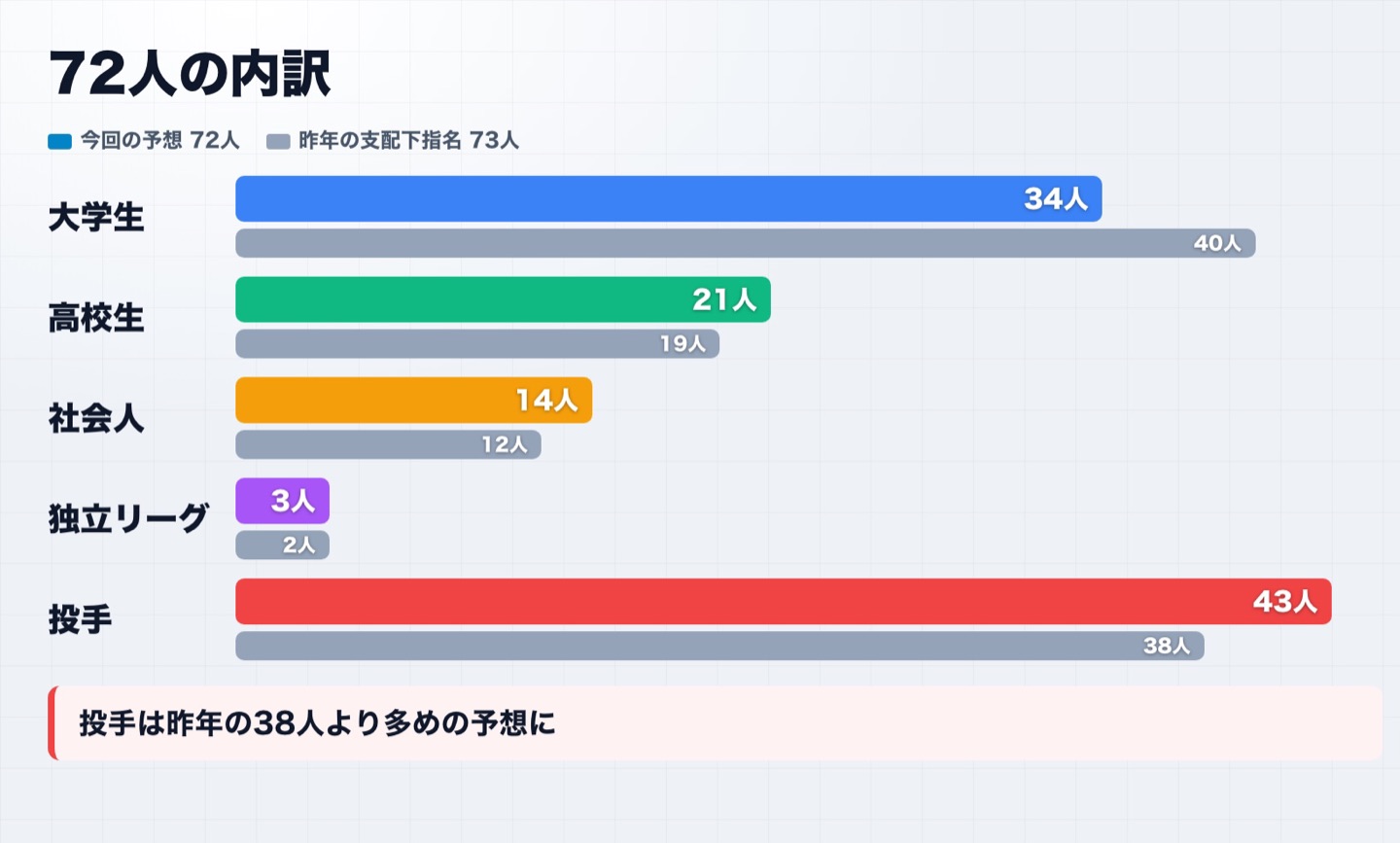 72人の内訳 今回の予想と昨年の支配下指名の比較
