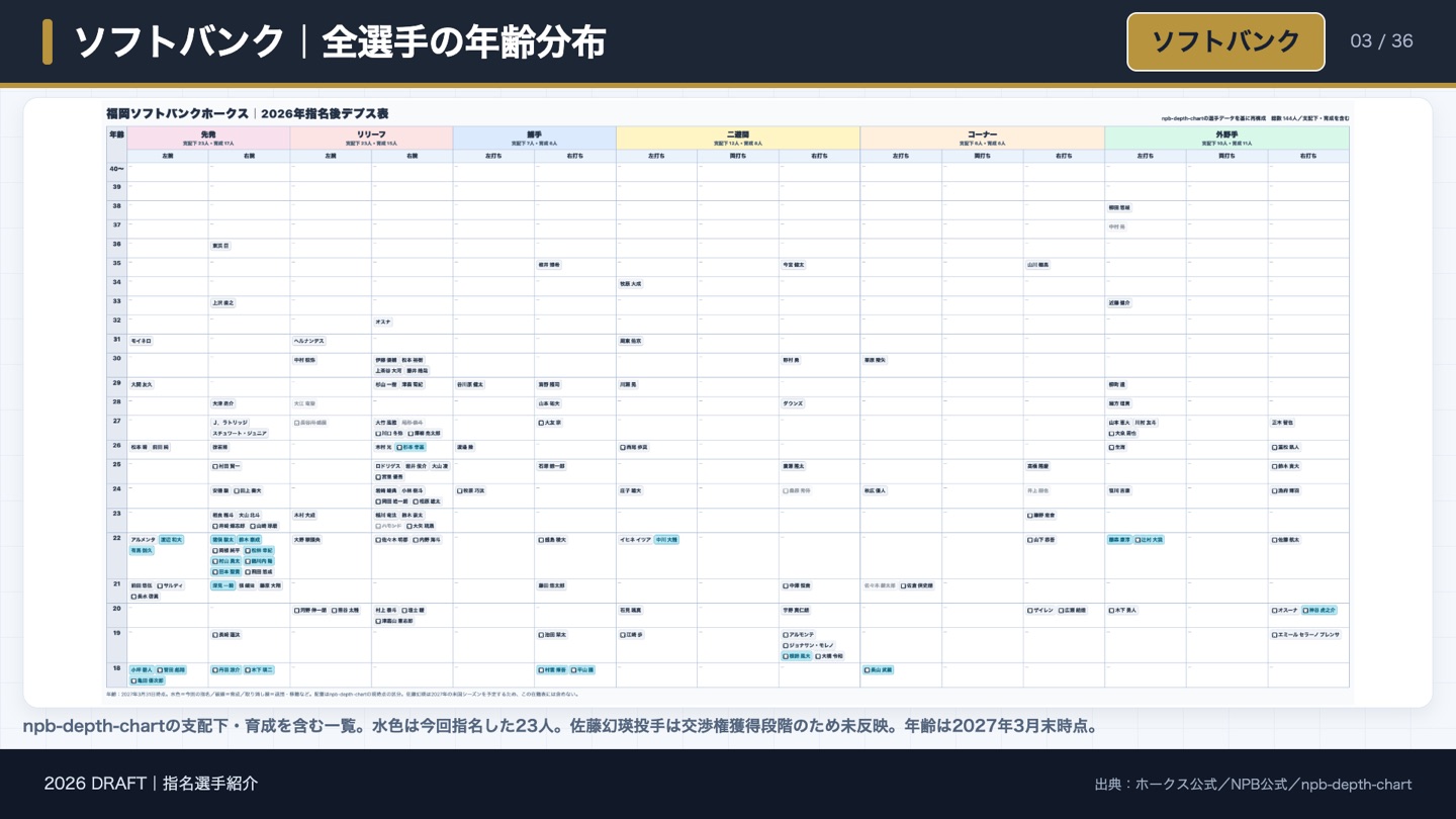 ソフトバンク 全選手の年齢分布（指名後、2027年3月末時点の年齢）
