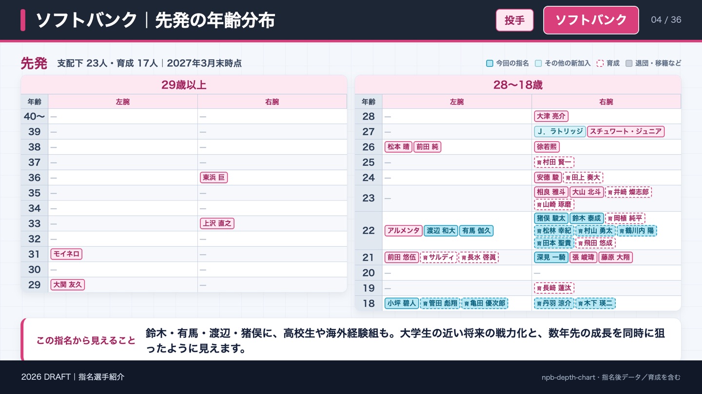 ソフトバンク 先発の年齢分布