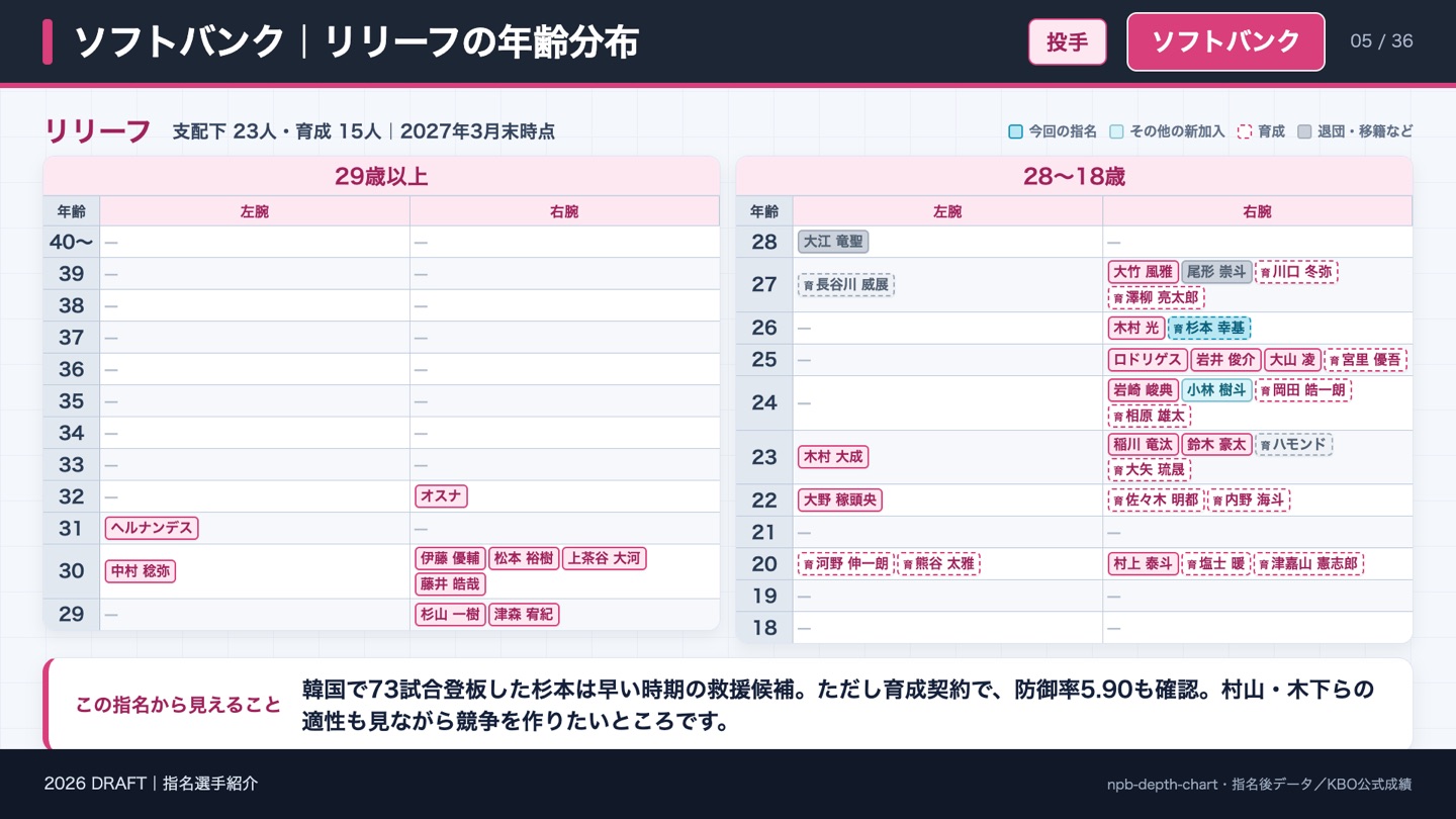 ソフトバンク リリーフの年齢分布