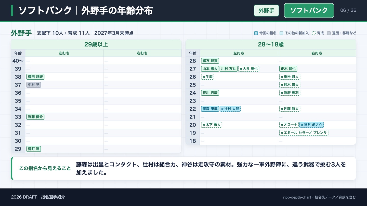 ソフトバンク 外野手の年齢分布