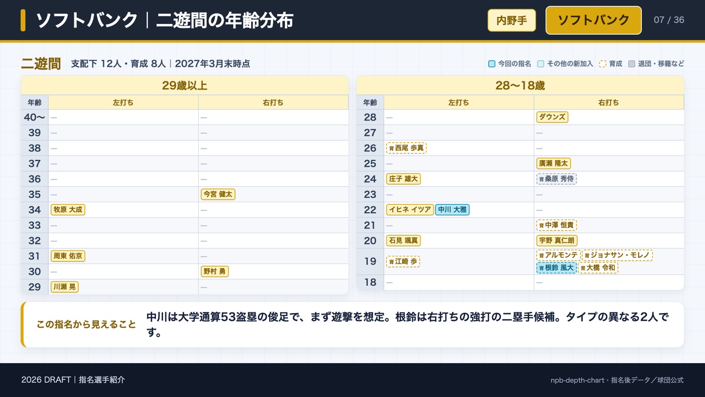 ソフトバンク 二遊間の年齢分布