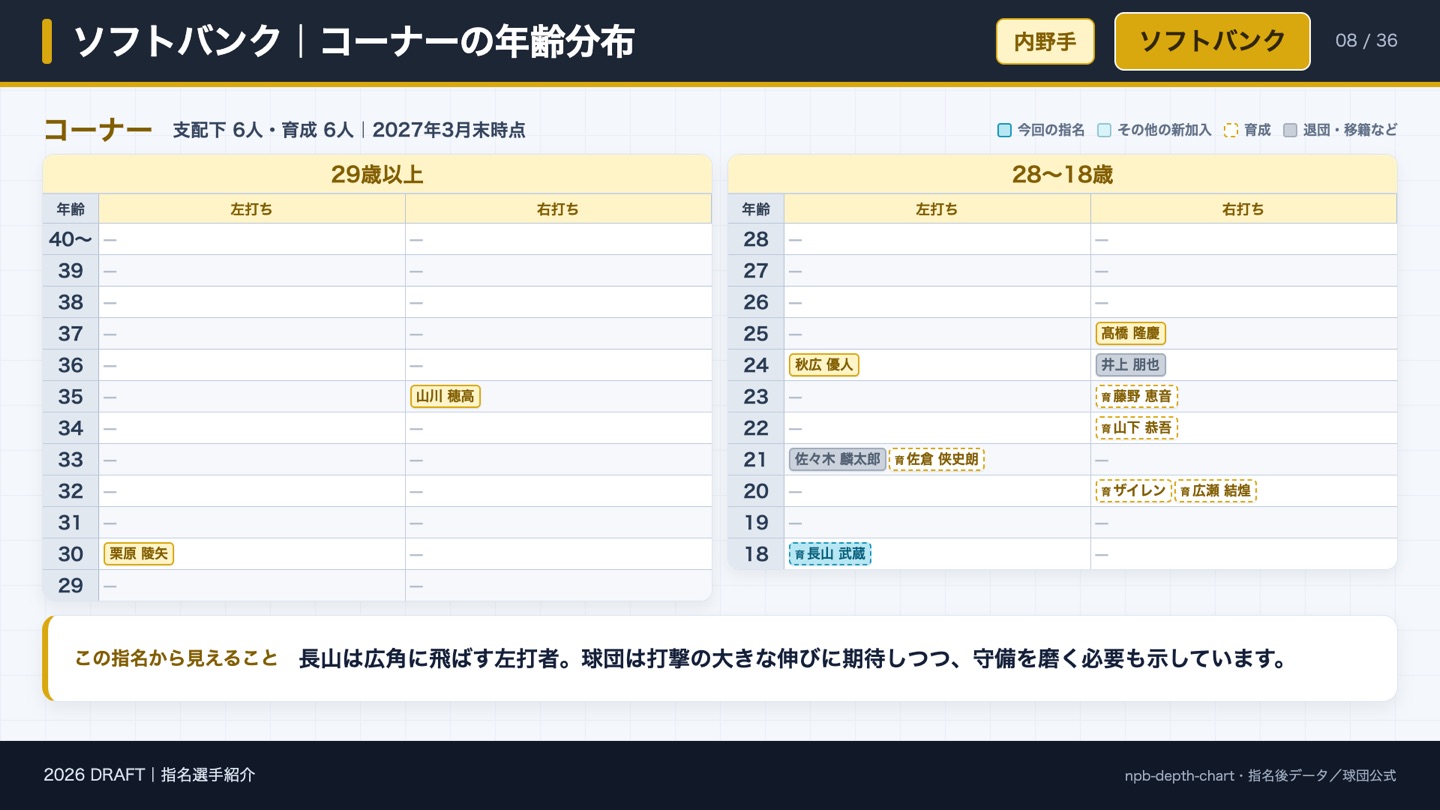 ソフトバンク コーナーの年齢分布