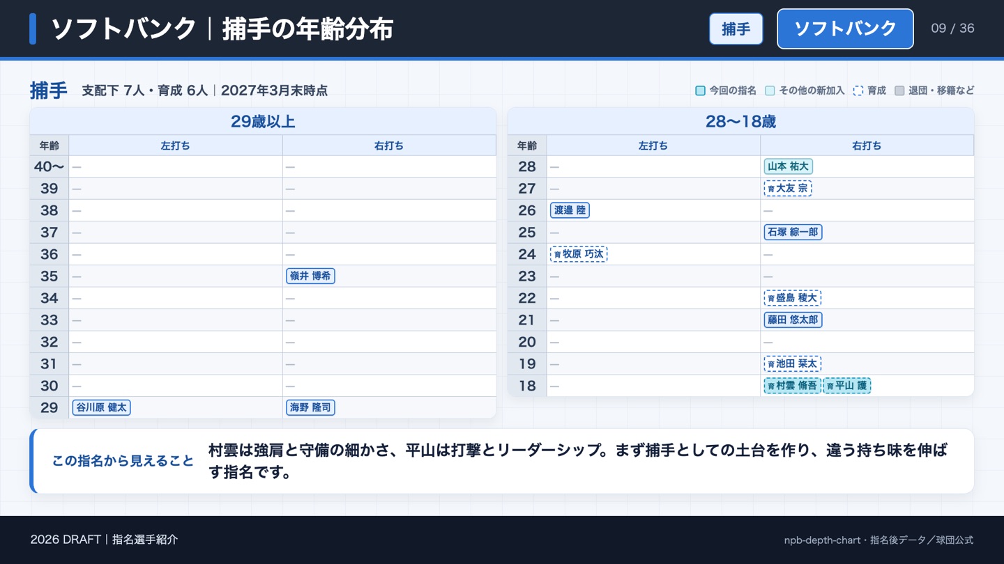 ソフトバンク 捕手の年齢分布