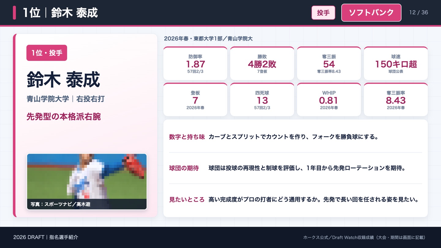 1位 鈴木泰成 2026年春の成績