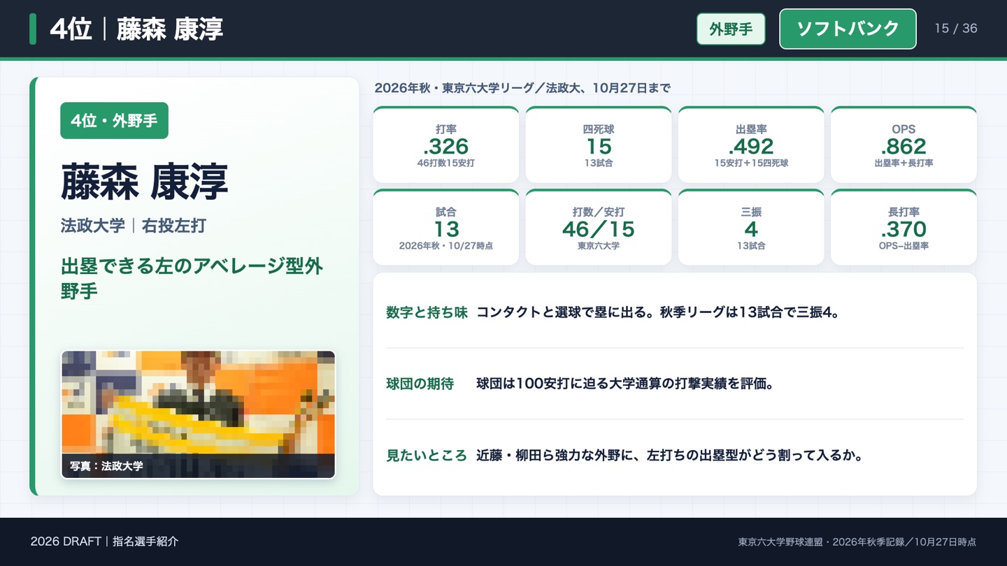 4位 藤森康淳 2026年秋の成績