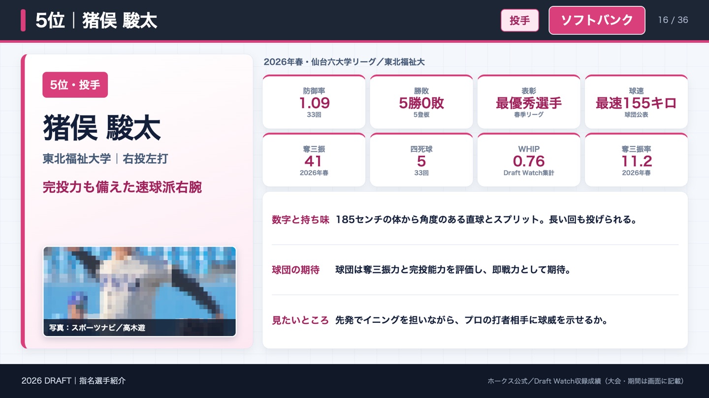 5位 猪俣駿太 2026年春の成績