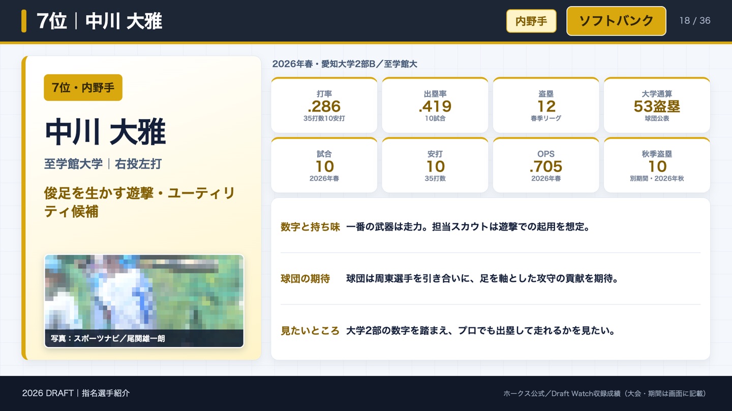 7位 中川大雅 2026年春の成績