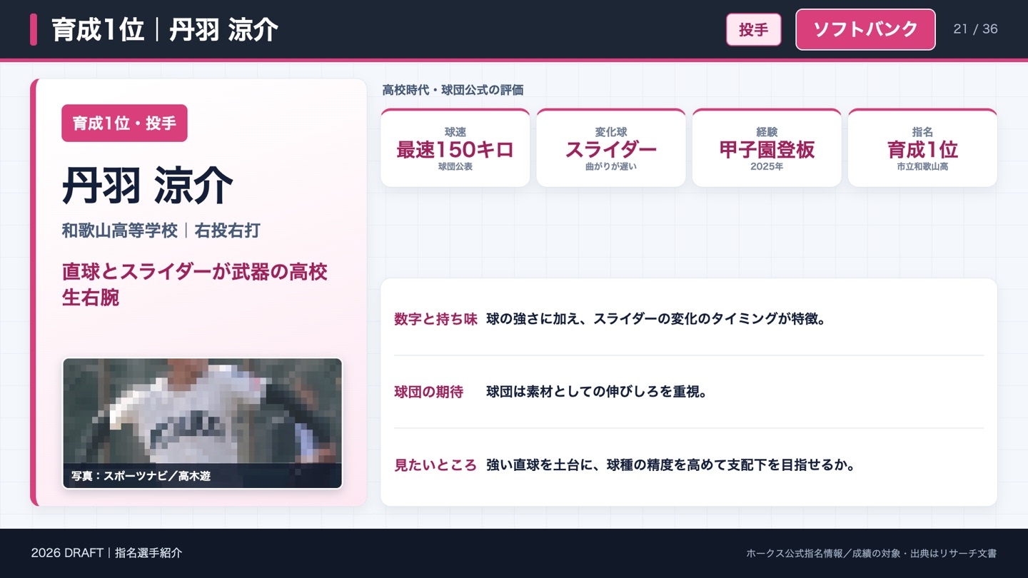育成1位 丹羽涼介