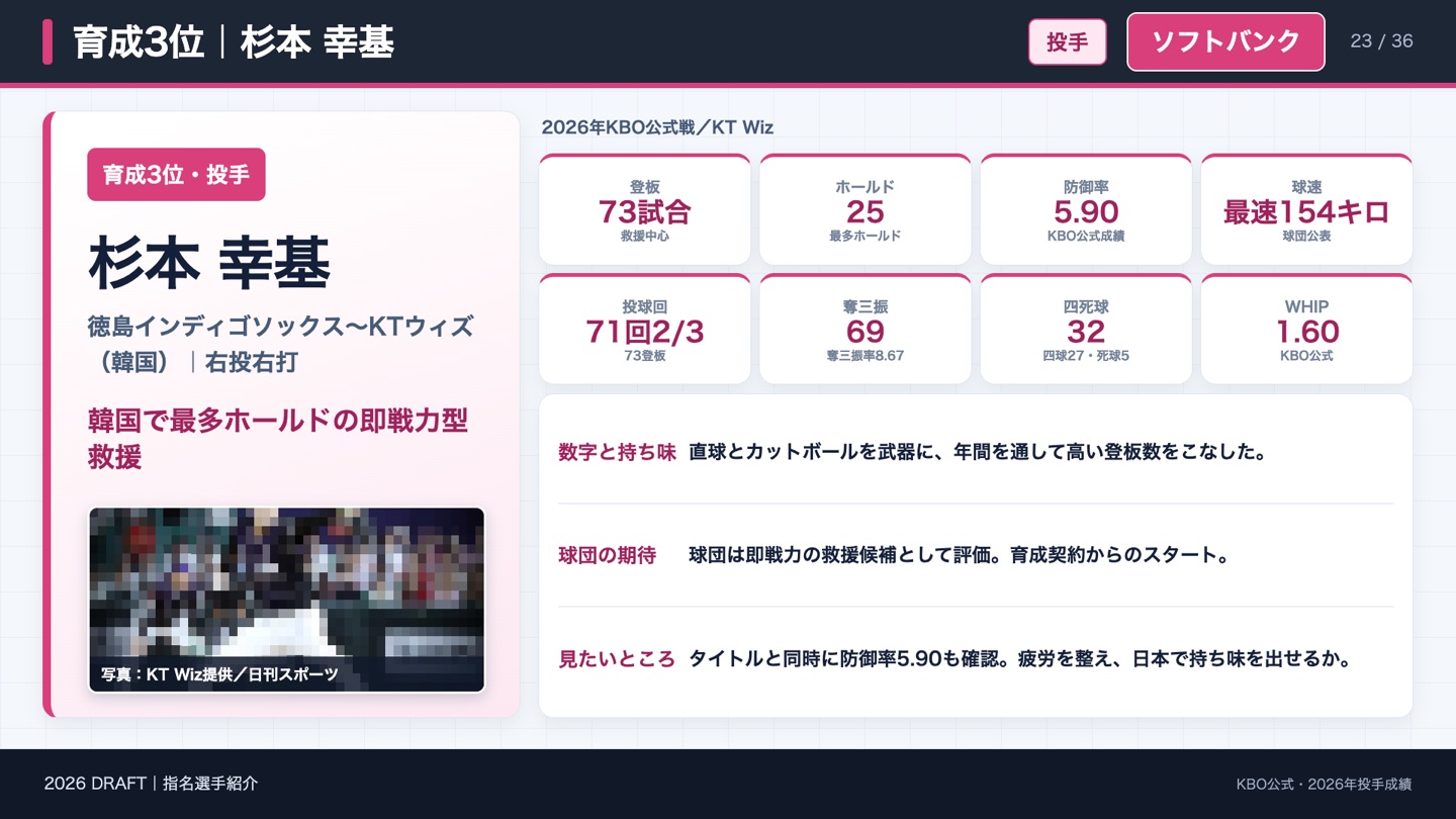 育成3位 杉本幸基 2026年KBOの成績