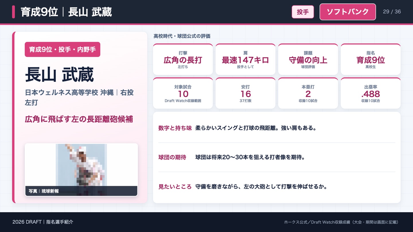 育成9位 長山武蔵