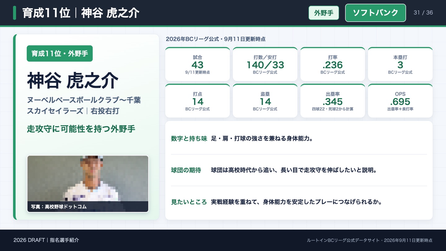 育成11位 神谷虎之介