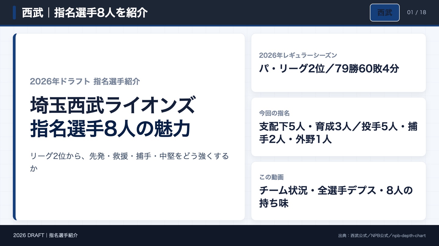 西武 指名選手8人を紹介