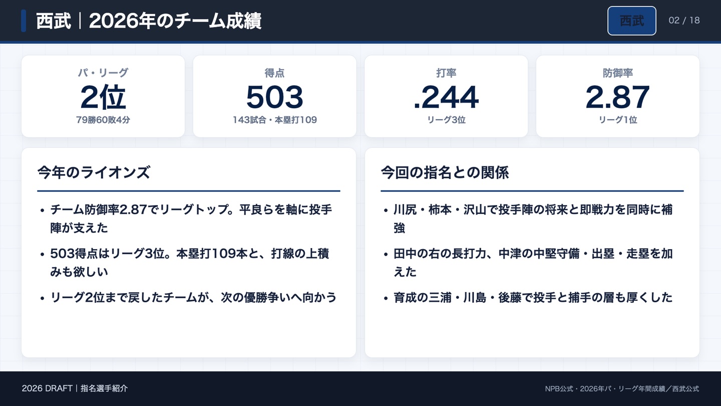 西武 2026年のチーム成績