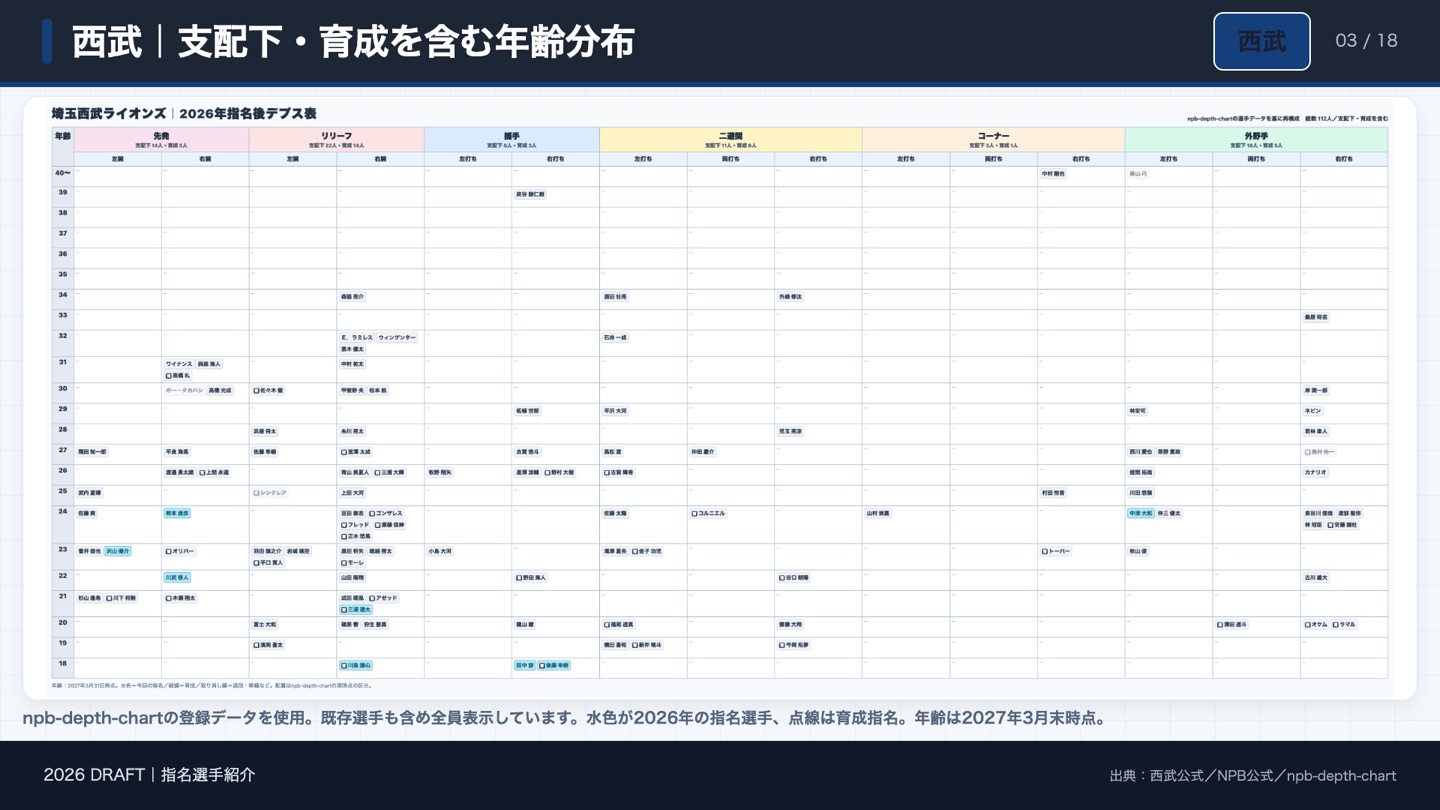 西武 支配下・育成を含む年齢分布（指名後、2027年3月末時点の年齢）