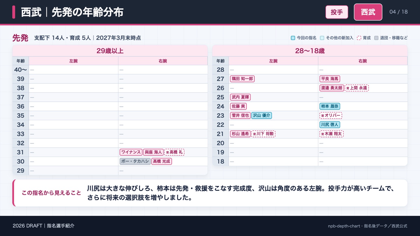 西武 先発の年齢分布