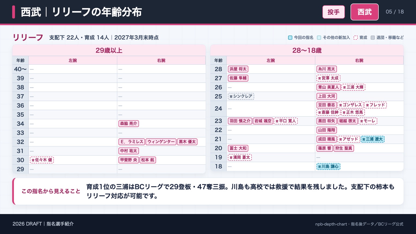 西武 リリーフの年齢分布