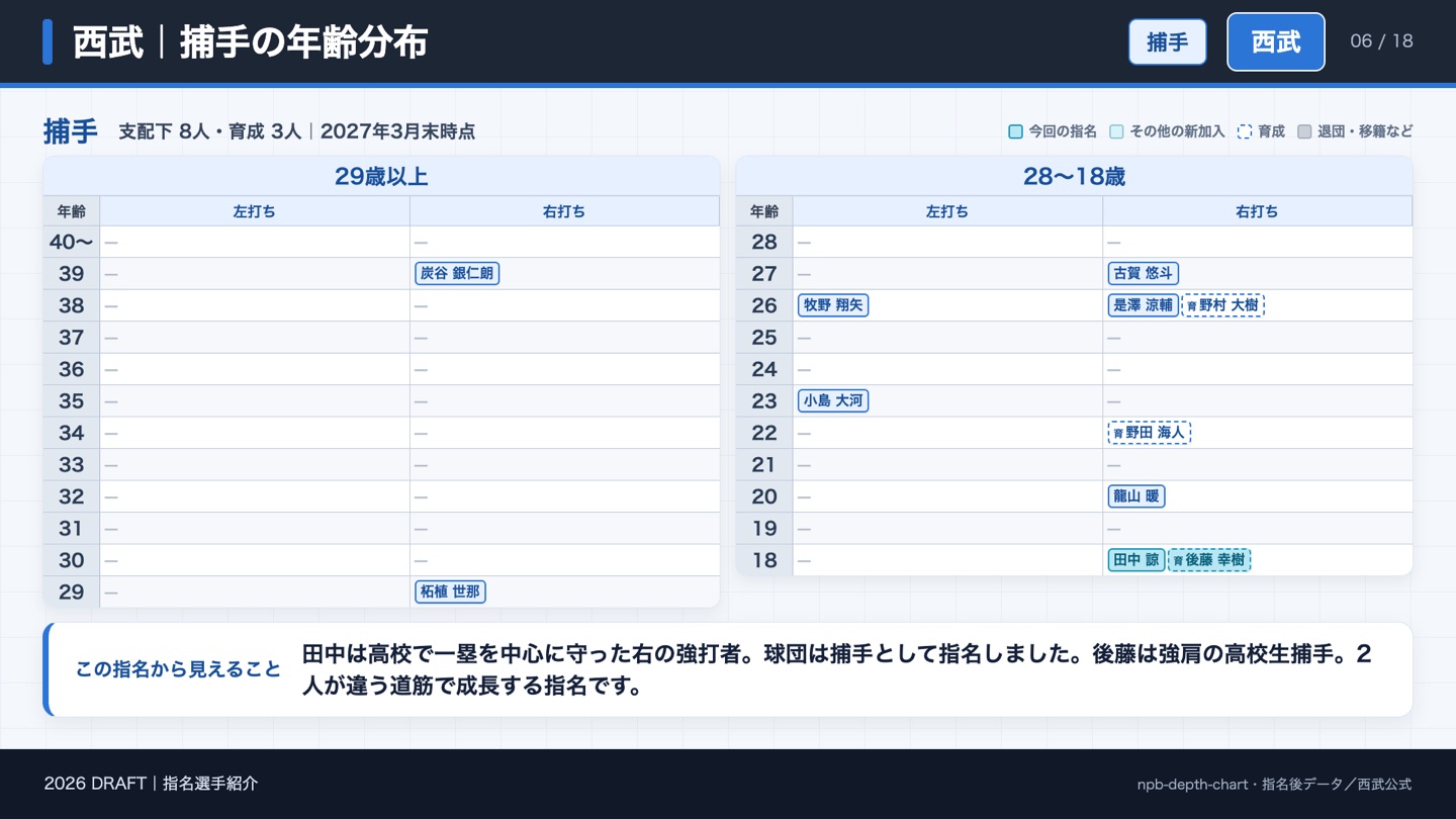 西武 捕手の年齢分布