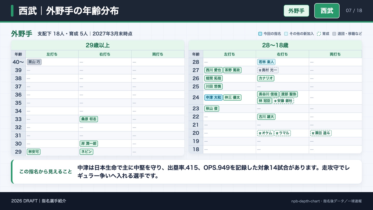 西武 外野手の年齢分布