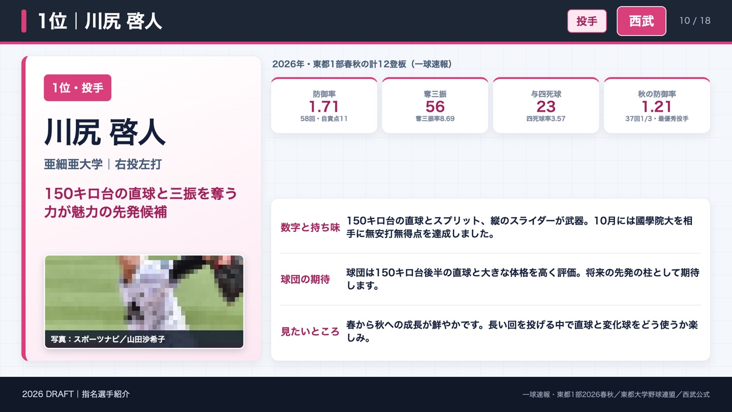 1位 川尻啓人 2026年春秋の成績