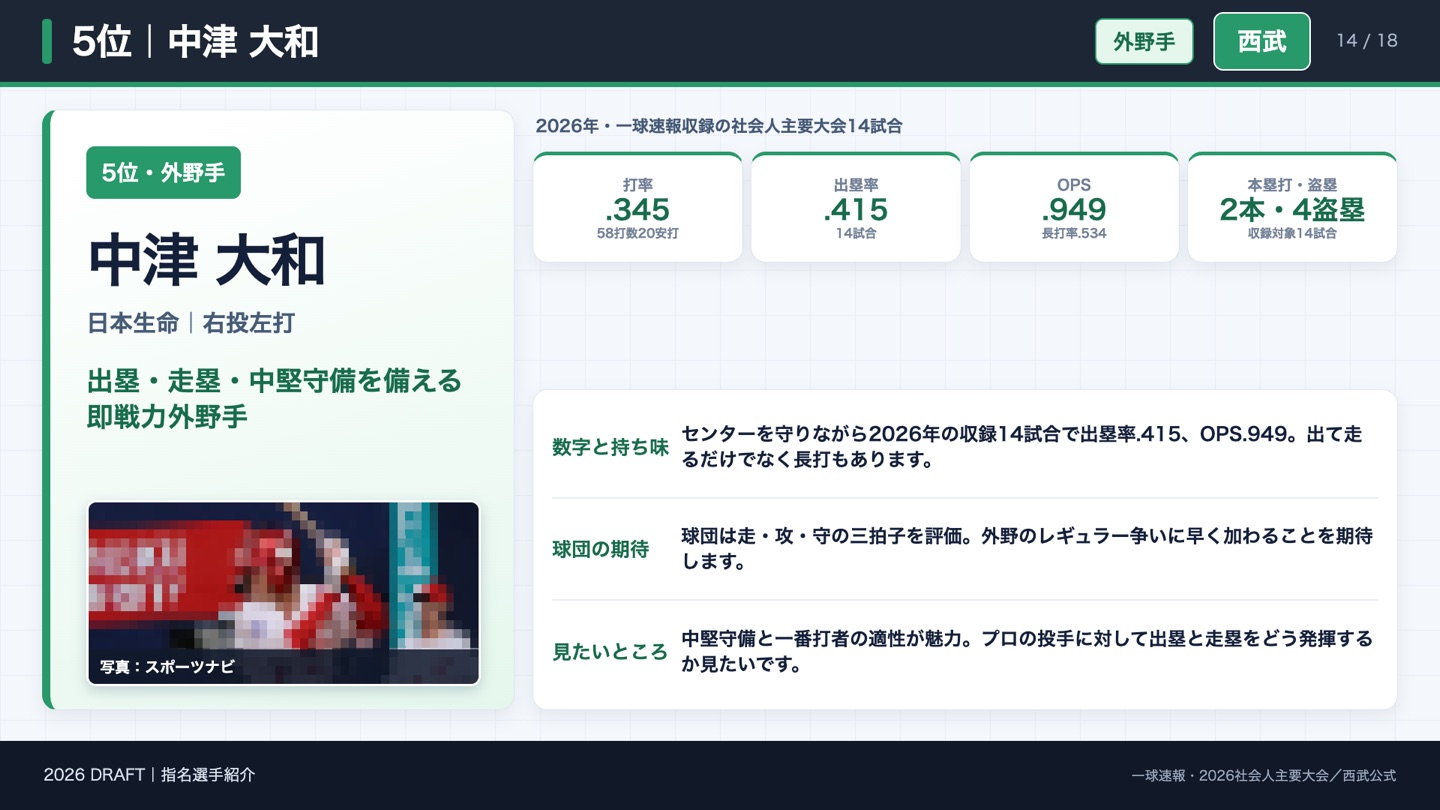 5位 中津大和 2026年社会人主要大会の成績