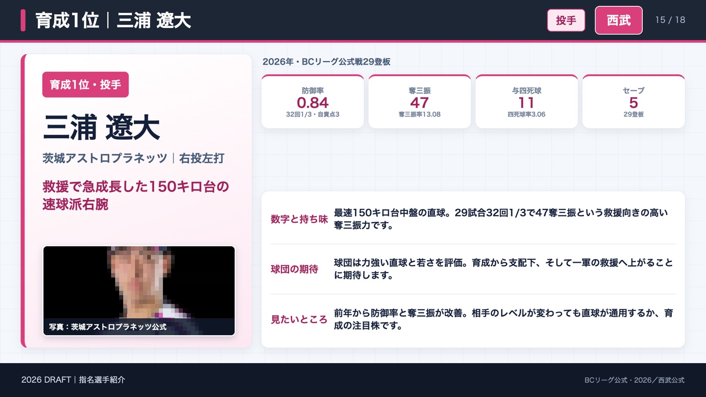 育成1位 三浦遼大 2026年BCリーグの成績