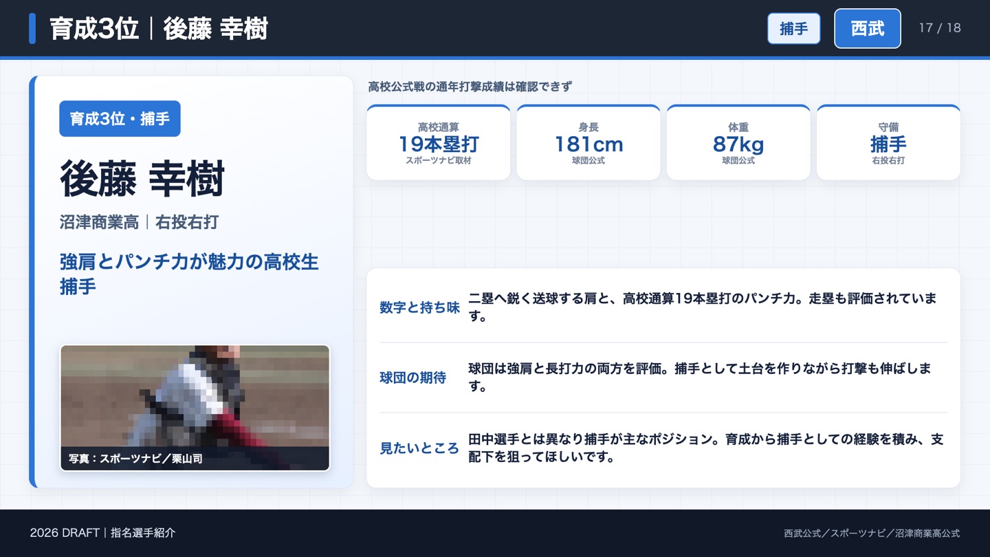 育成3位 後藤幸樹
