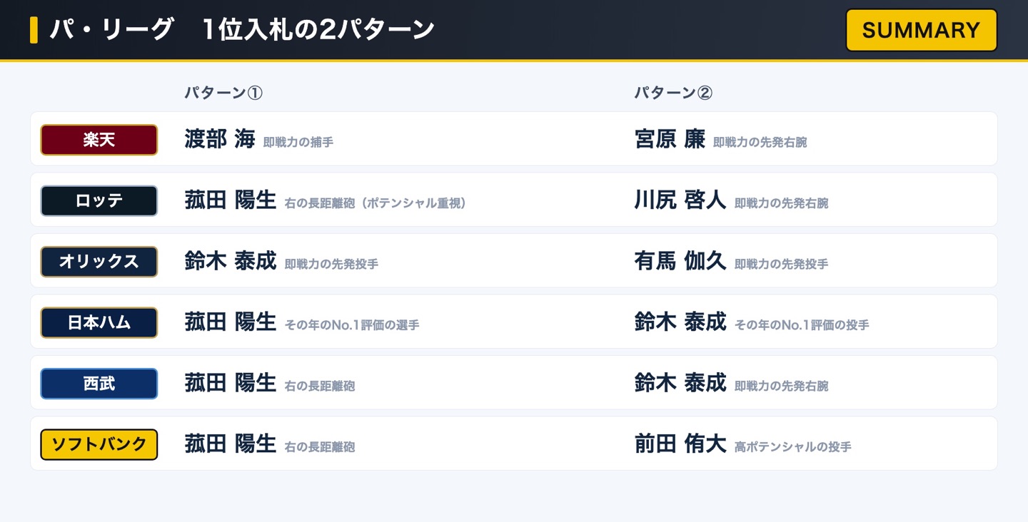 パ・リーグ 1位入札の2パターン
