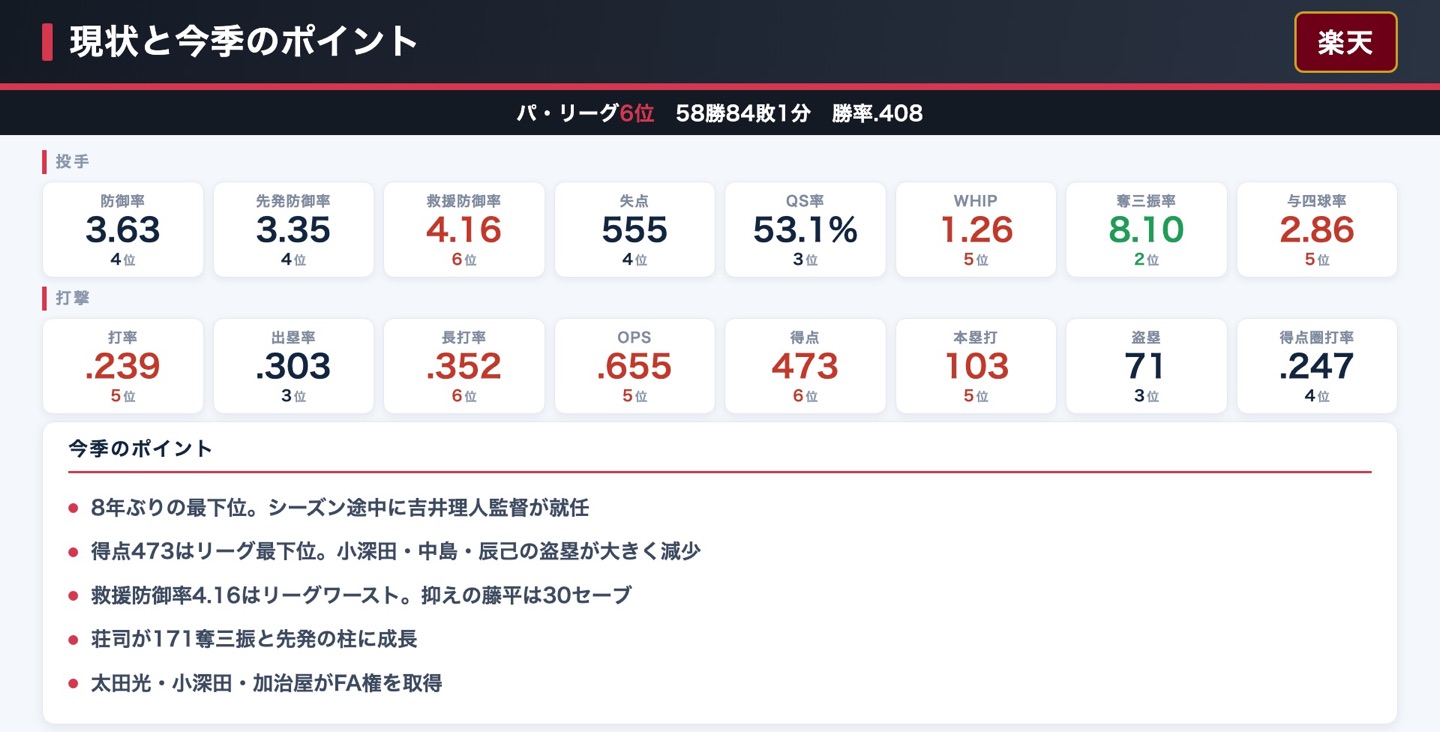 東北楽天ゴールデンイーグルス 現状と今季のポイント