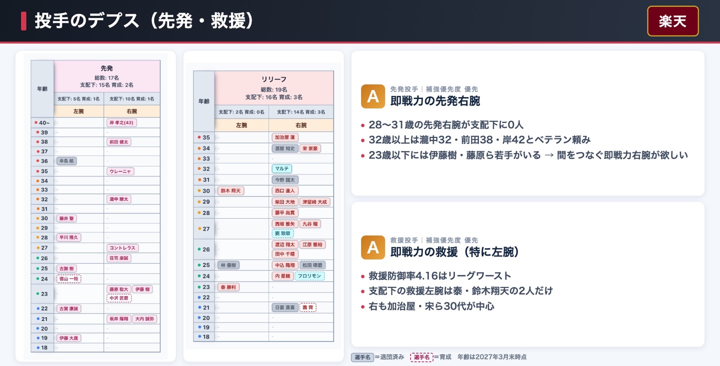 楽天 投手のデプス表