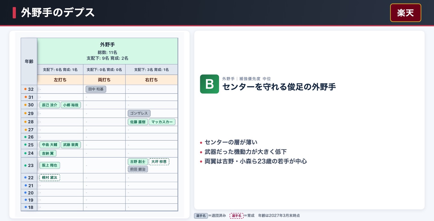 楽天 外野手のデプス表