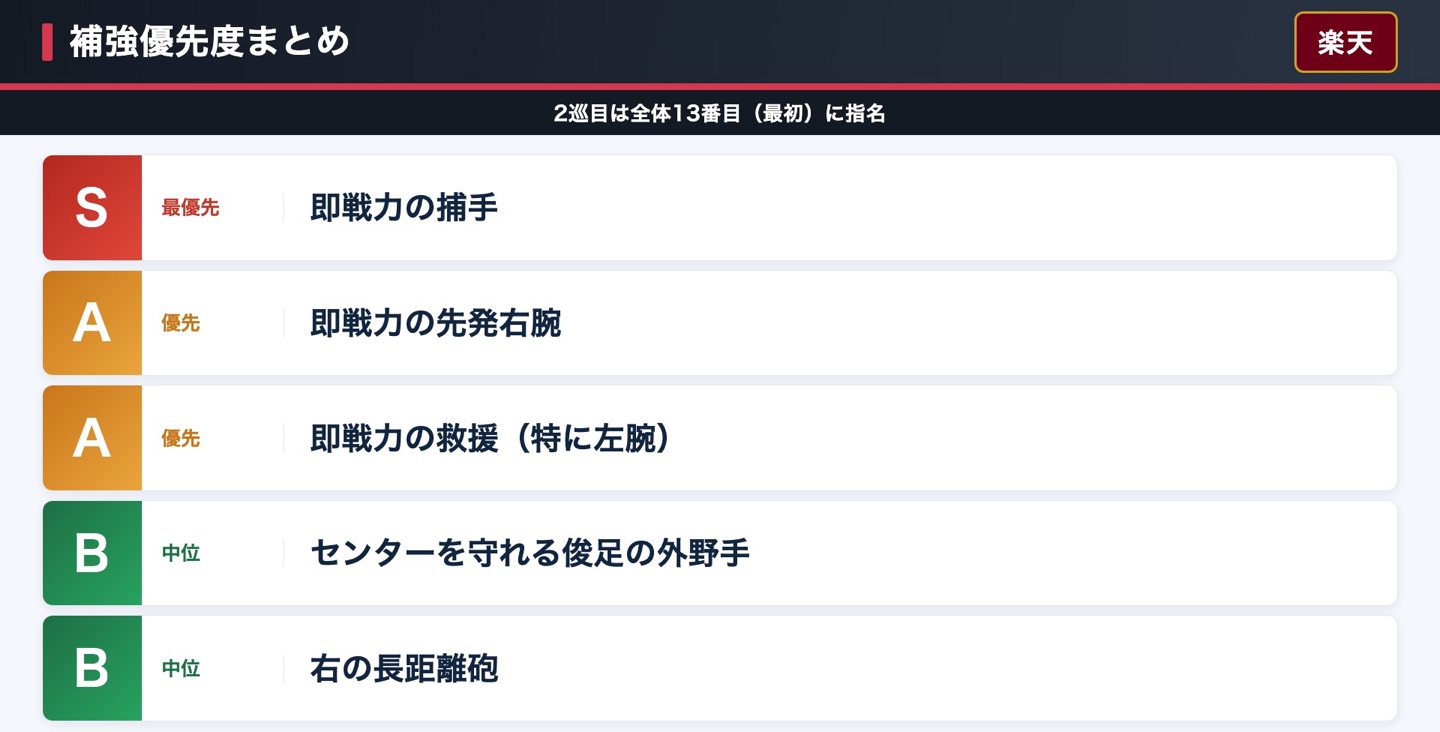 楽天 補強優先度まとめ