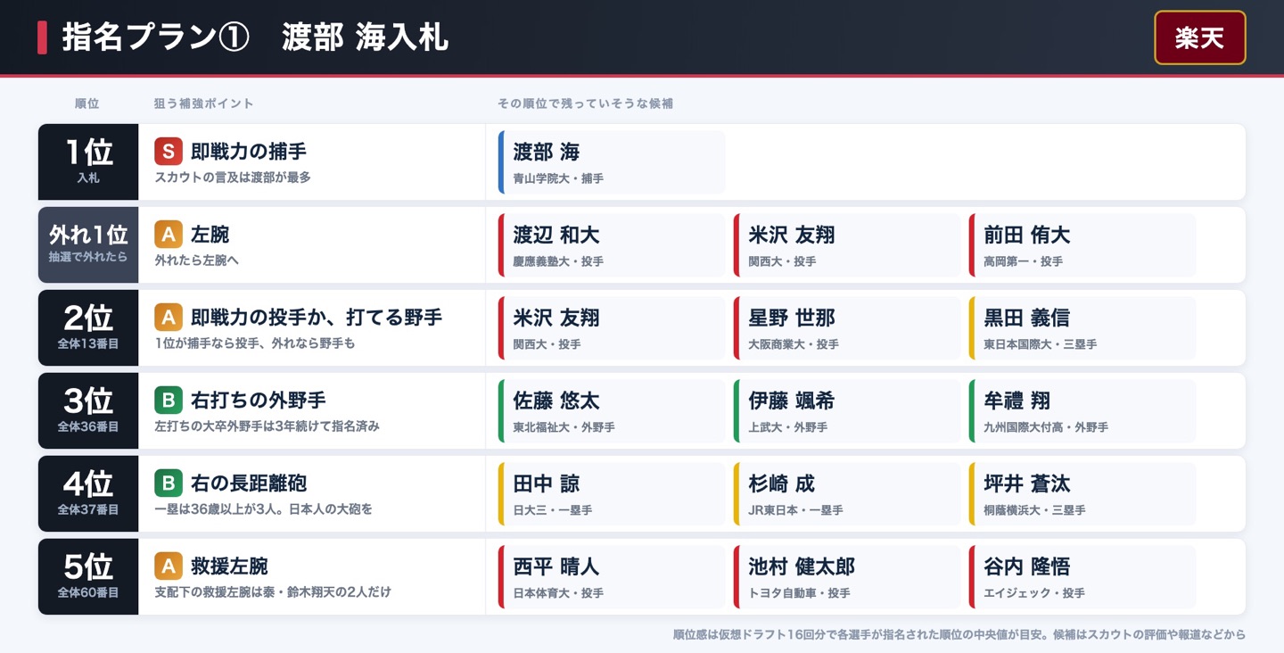 楽天 指名プラン① 渡部海入札