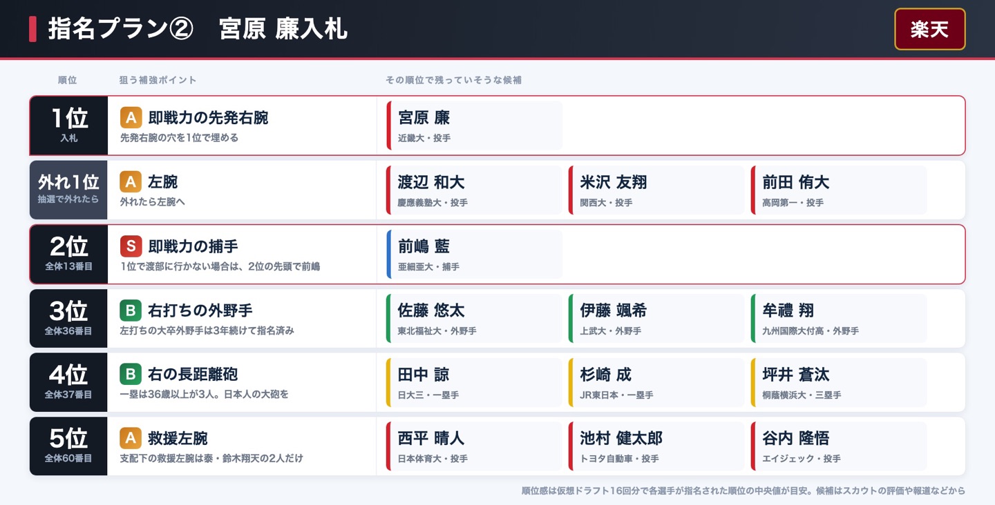 楽天 指名プラン② 宮原廉入札