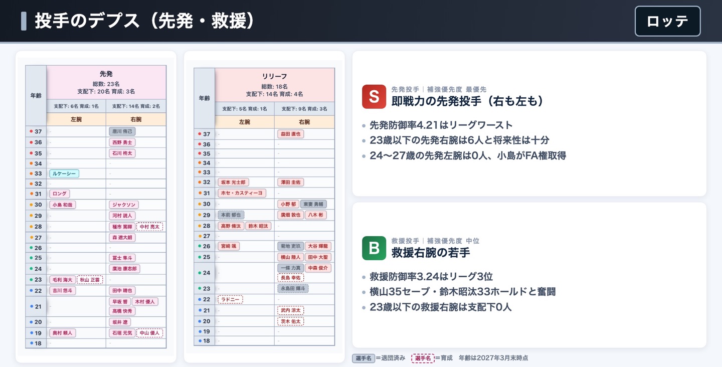 ロッテ 投手のデプス表