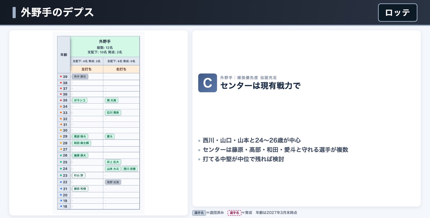 ロッテ 外野手のデプス表
