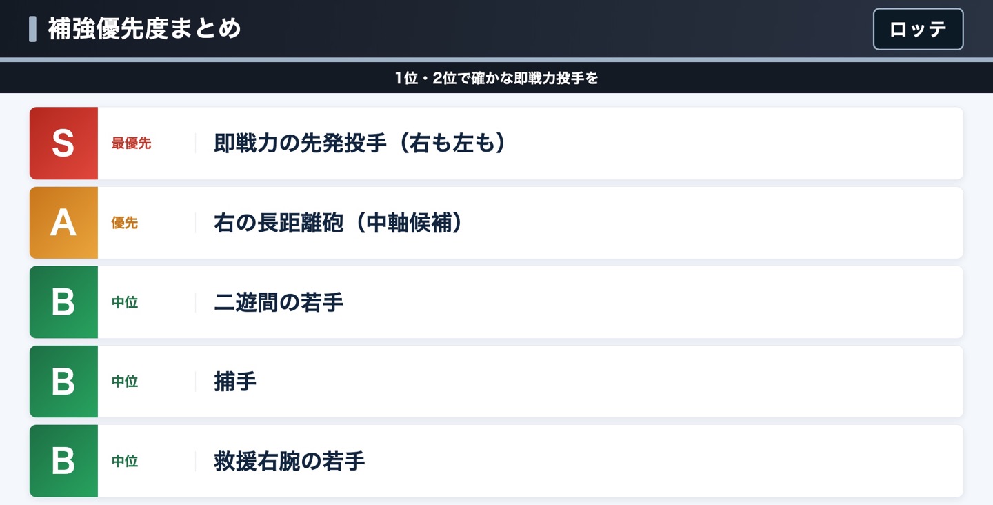 ロッテ 補強優先度まとめ