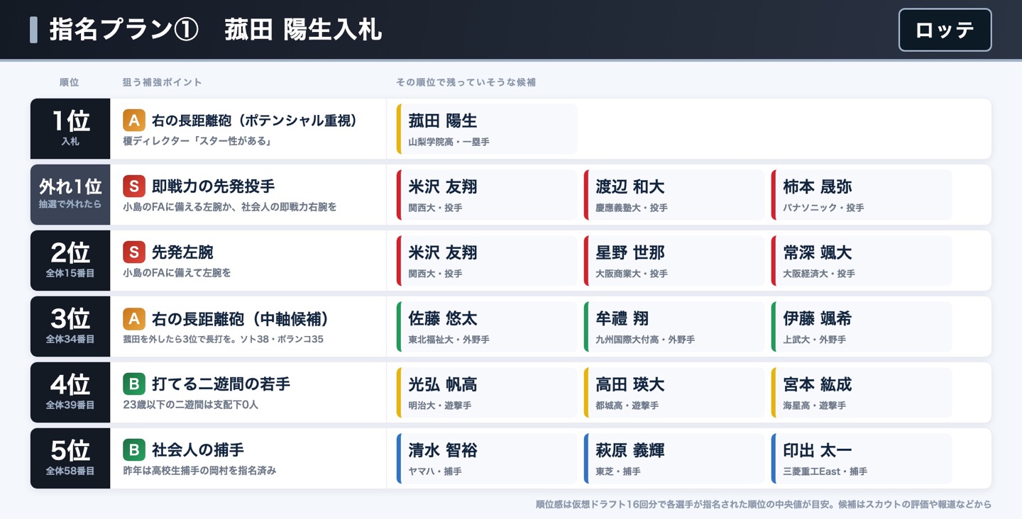 ロッテ 指名プラン① 菰田陽生入札