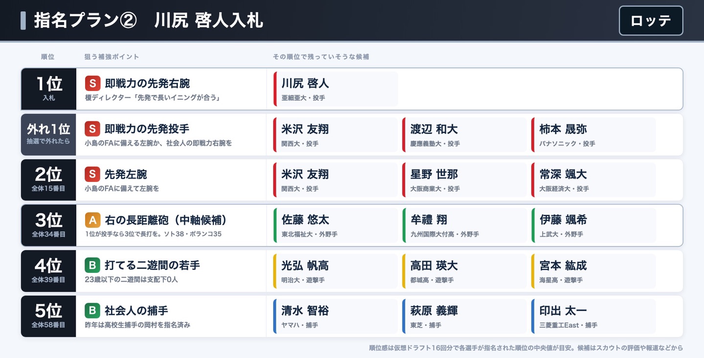 ロッテ 指名プラン② 川尻啓人入札
