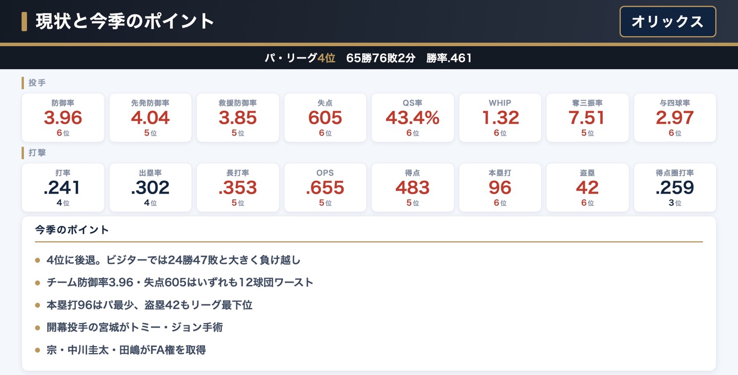 オリックス・バファローズ 現状と今季のポイント