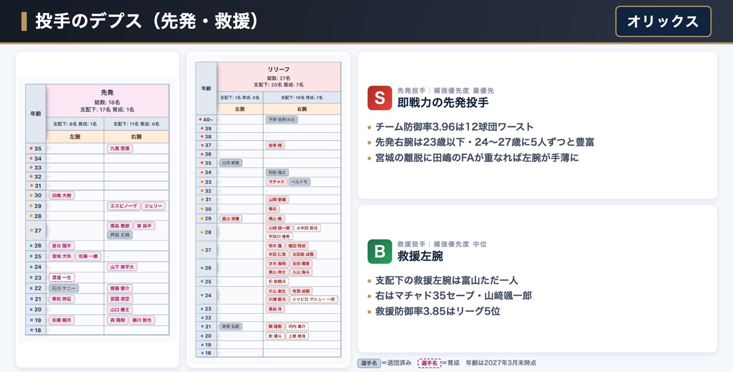 オリックス 投手のデプス表