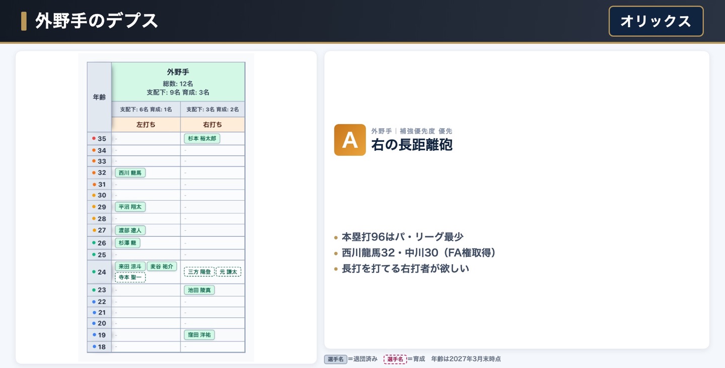 オリックス 外野手のデプス表