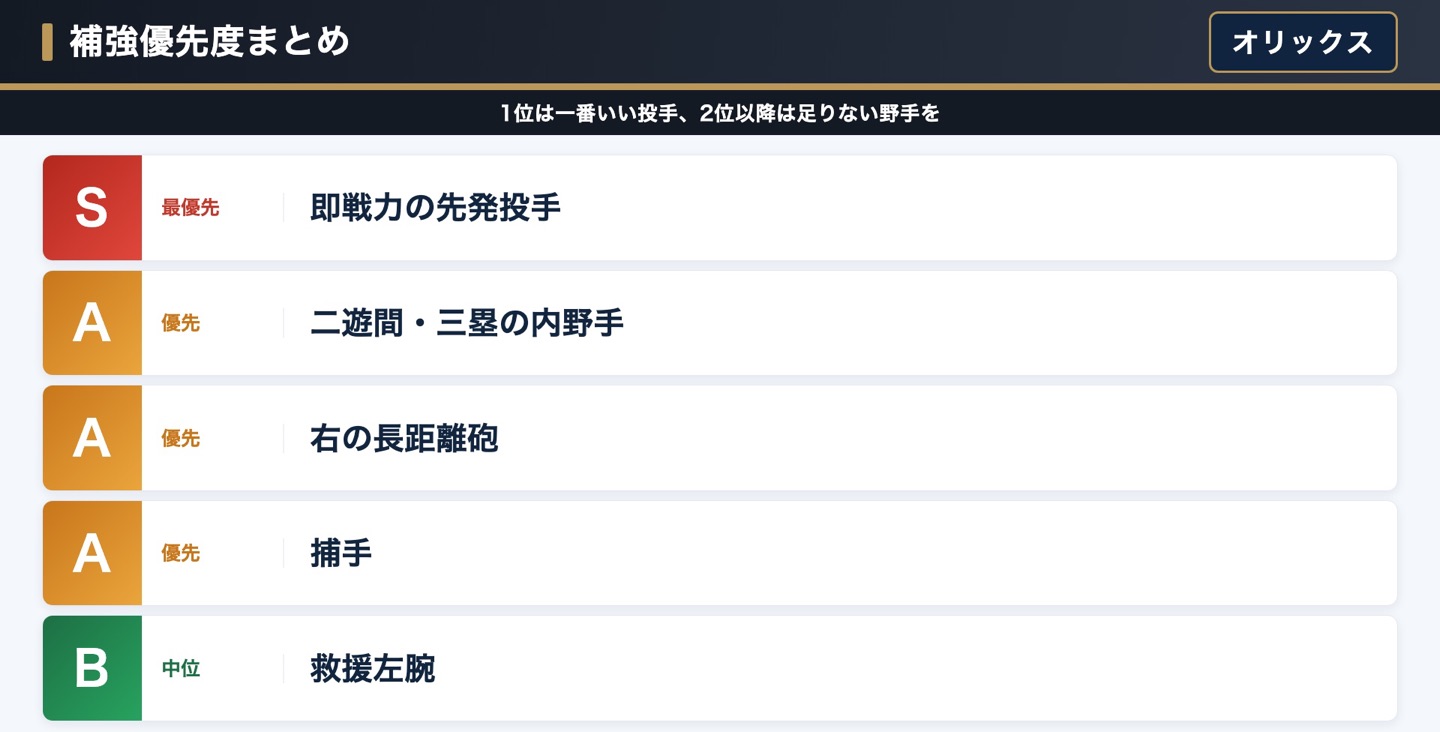 オリックス 補強優先度まとめ