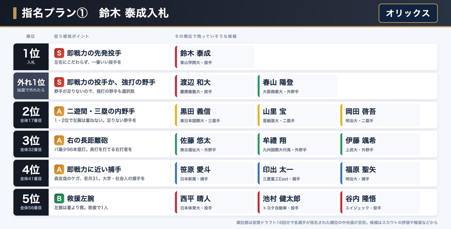 オリックス 指名プラン① 鈴木泰成入札