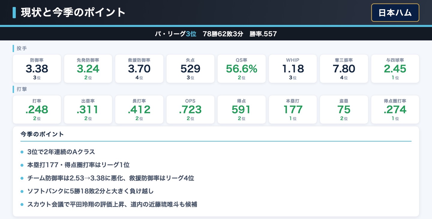 北海道日本ハムファイターズ 現状と今季のポイント
